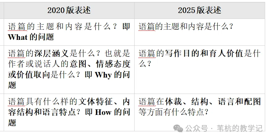 2025版课标语篇研读方法的“变”与“不变”——What-Why-How“不见了”？