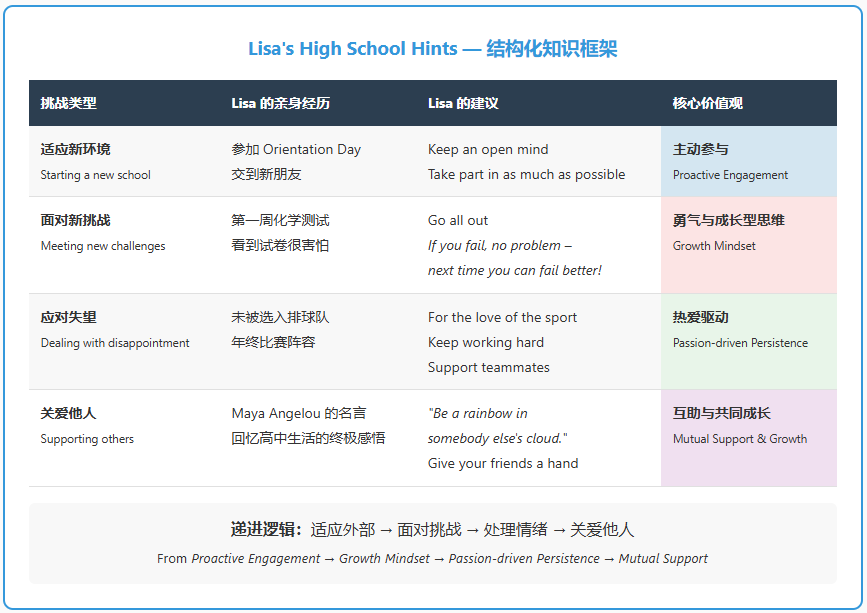 Lisa's High School Hints — 结构化知识框架.png